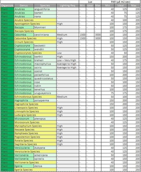 PAR for Planted Tanks