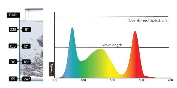 Serene Pro PAR Values